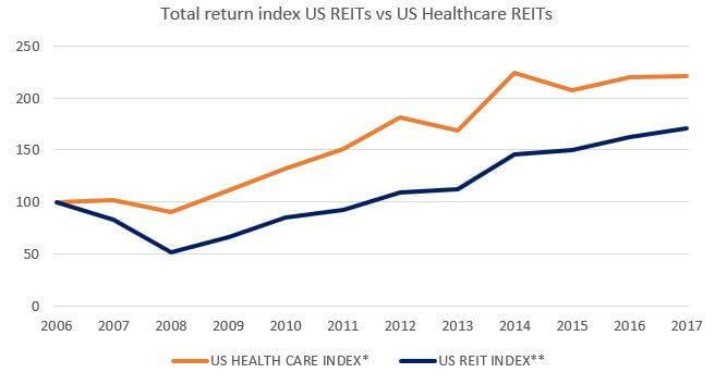 Total return index US REITs vs US Healthcare REITs.