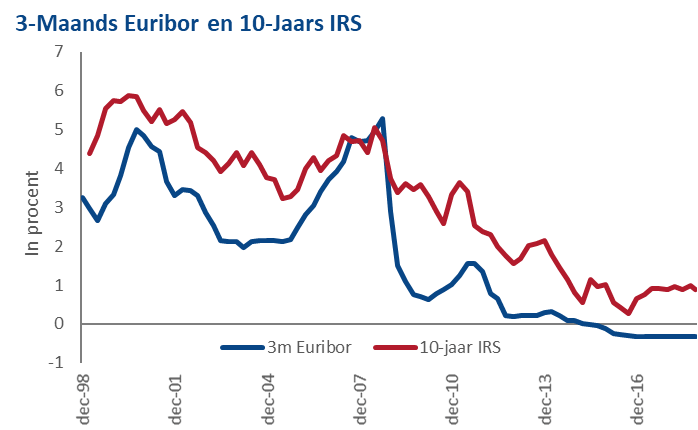 3 maands Euribor en 10 jaars IRS