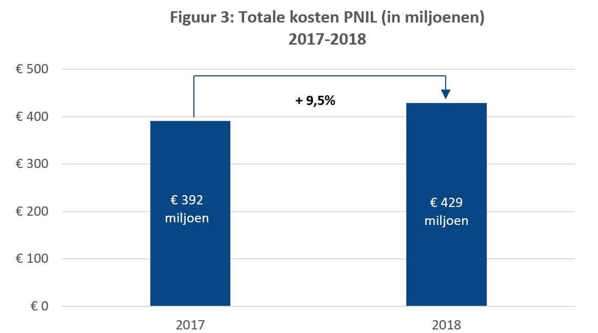 Totale kosten PNIL 2017-2018