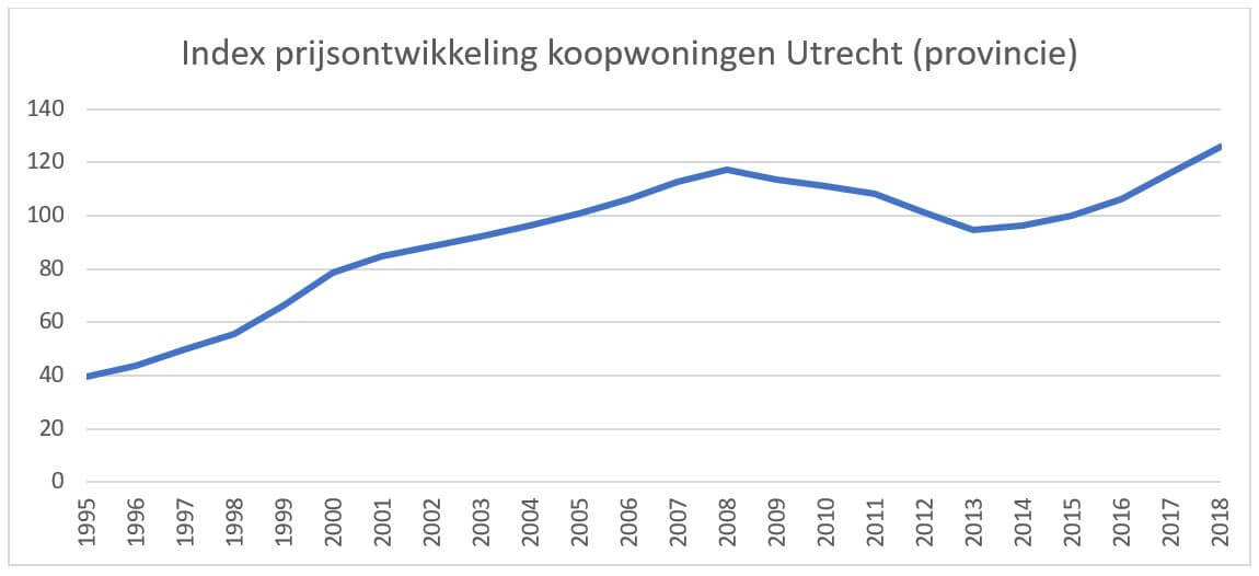 Index prijsontwikkeling koopwoningen Utrecht provincie