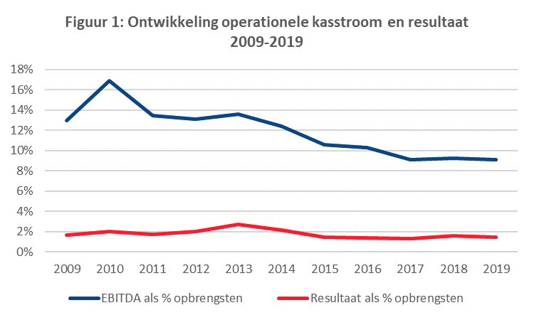Ontwikkeling operationele kasstroom en resultaat 2009-2019