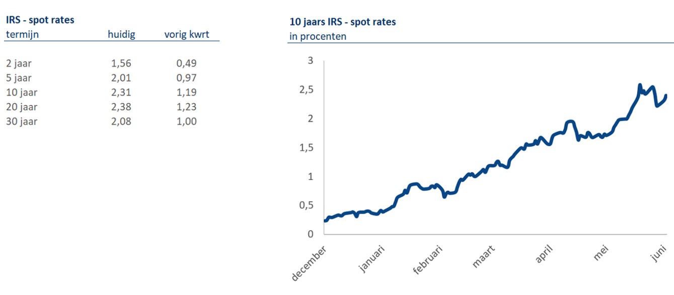 In Europa steeg de langdurige rente na aankondiging van de renteverhogingen op 9 juni 2022