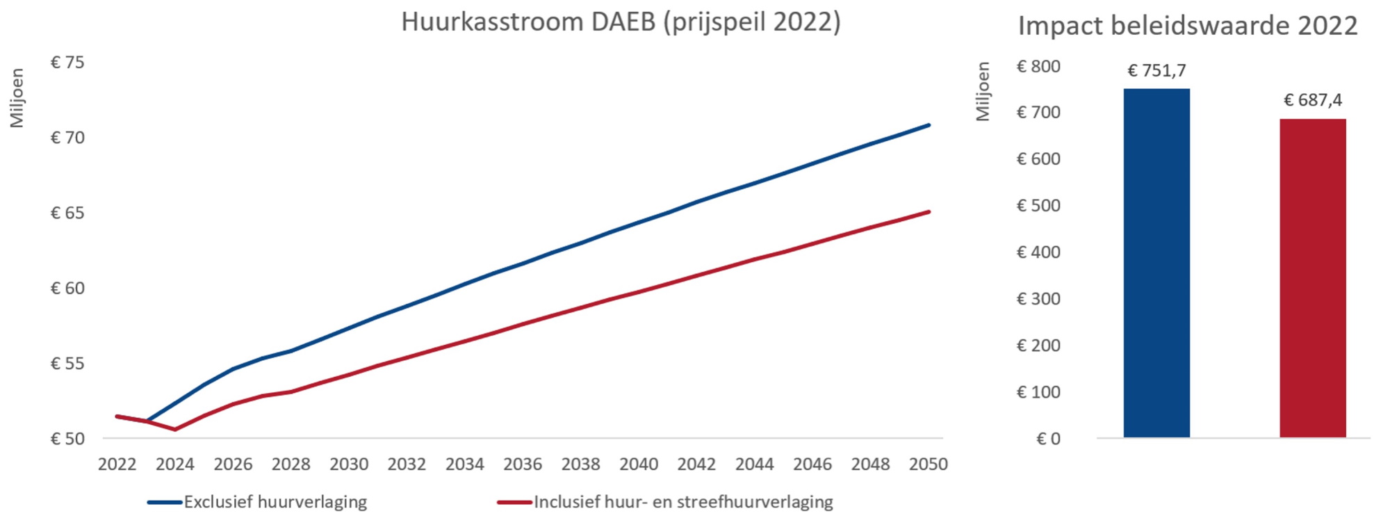 Het effect van een structurele huurverlaging naar € 550 vanaf 2024
