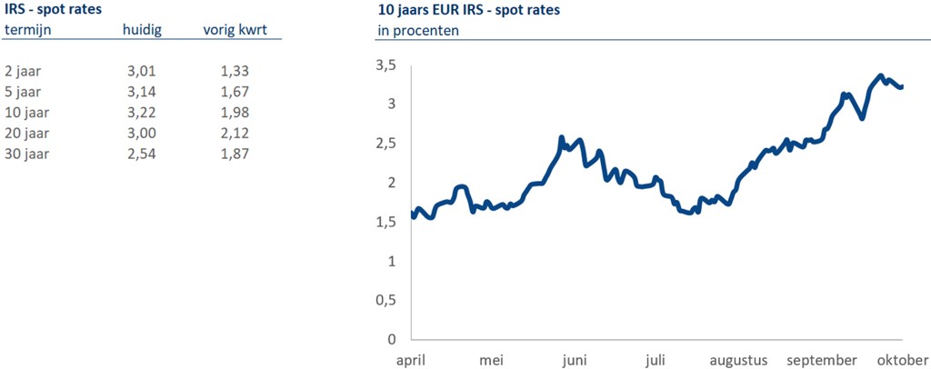 In oktober en december 2022 worden verdere renteverhogingen ECB verwacht