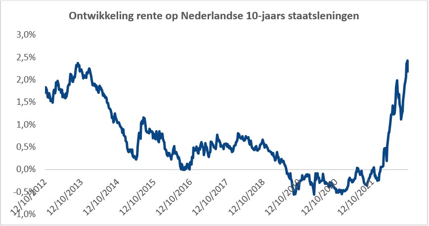 Ontwikkeling rente op Nederlandse 10-jaars staatsleningen