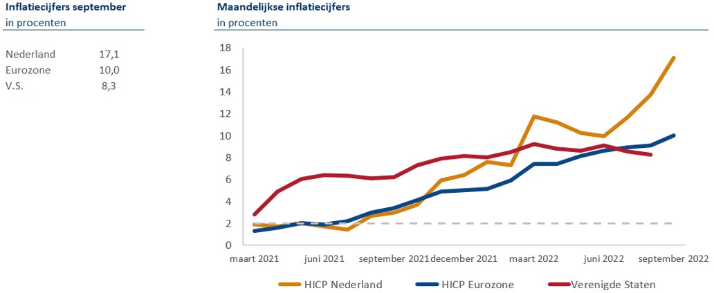 Opnieuw inflatierecords in Nederland en Eurozone