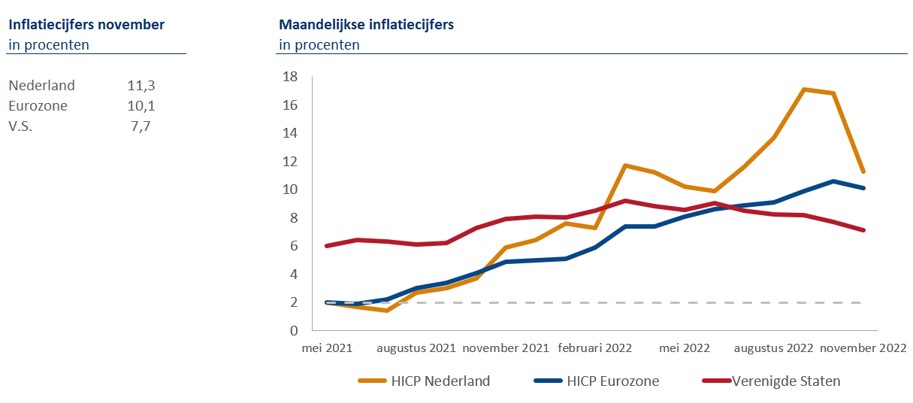 Inflatie in Eurozone 