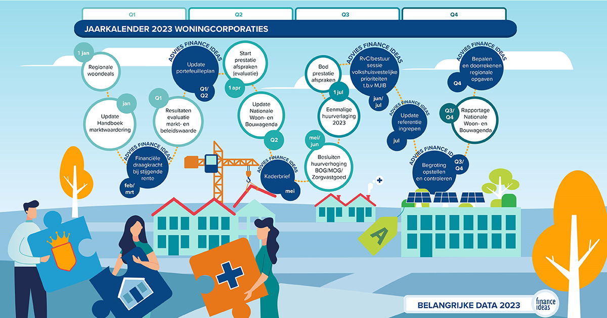 De woningcorporatie jaarkalender 2023: welke data zijn komend jaar belangrijk?