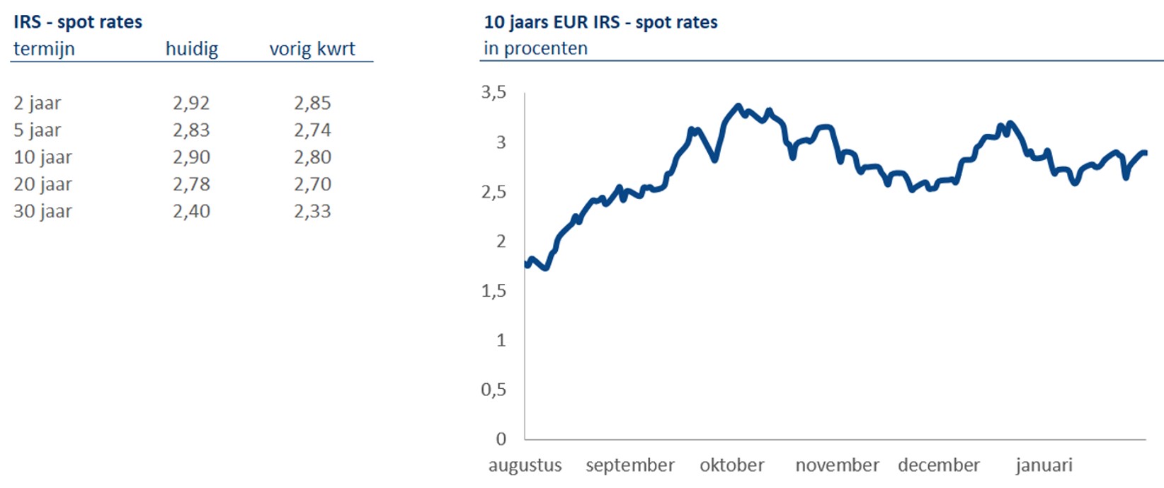 10 jaars EUR IRS - spot rates