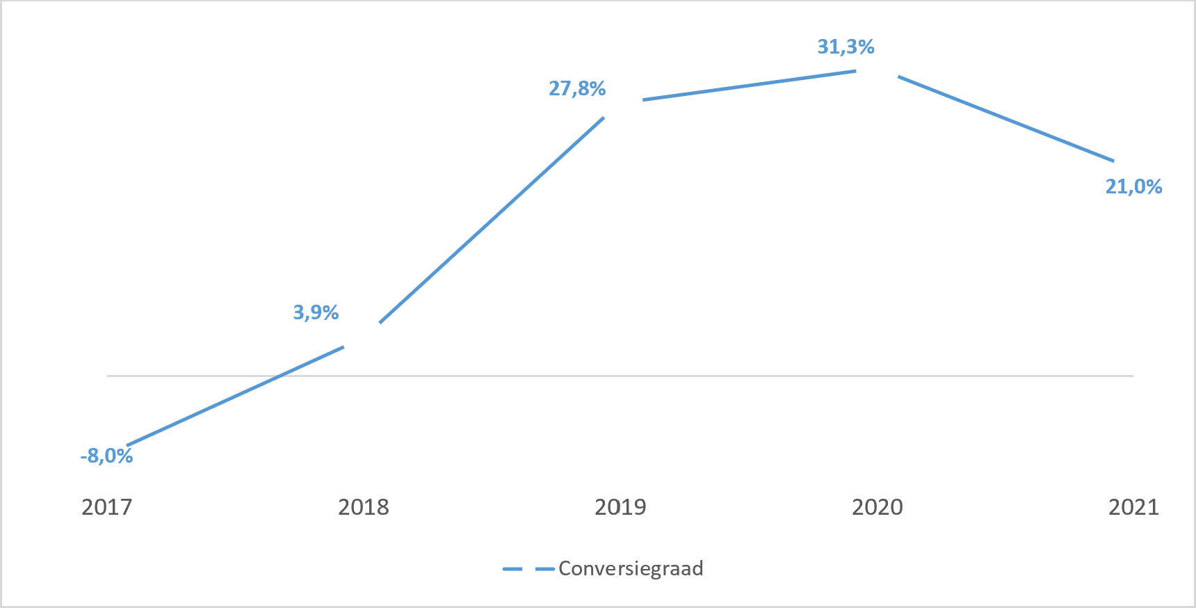 De conversiegraad van de nieuwbouw sociale huurwoningen, 2017 – 2021.