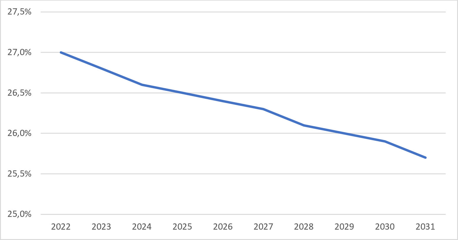 Omvang sociale huursector, in procenten van de totale woningvoorraad, 2022 – 2031.