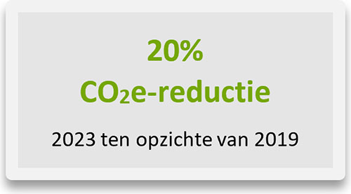 20% 
CO2e-reductie
