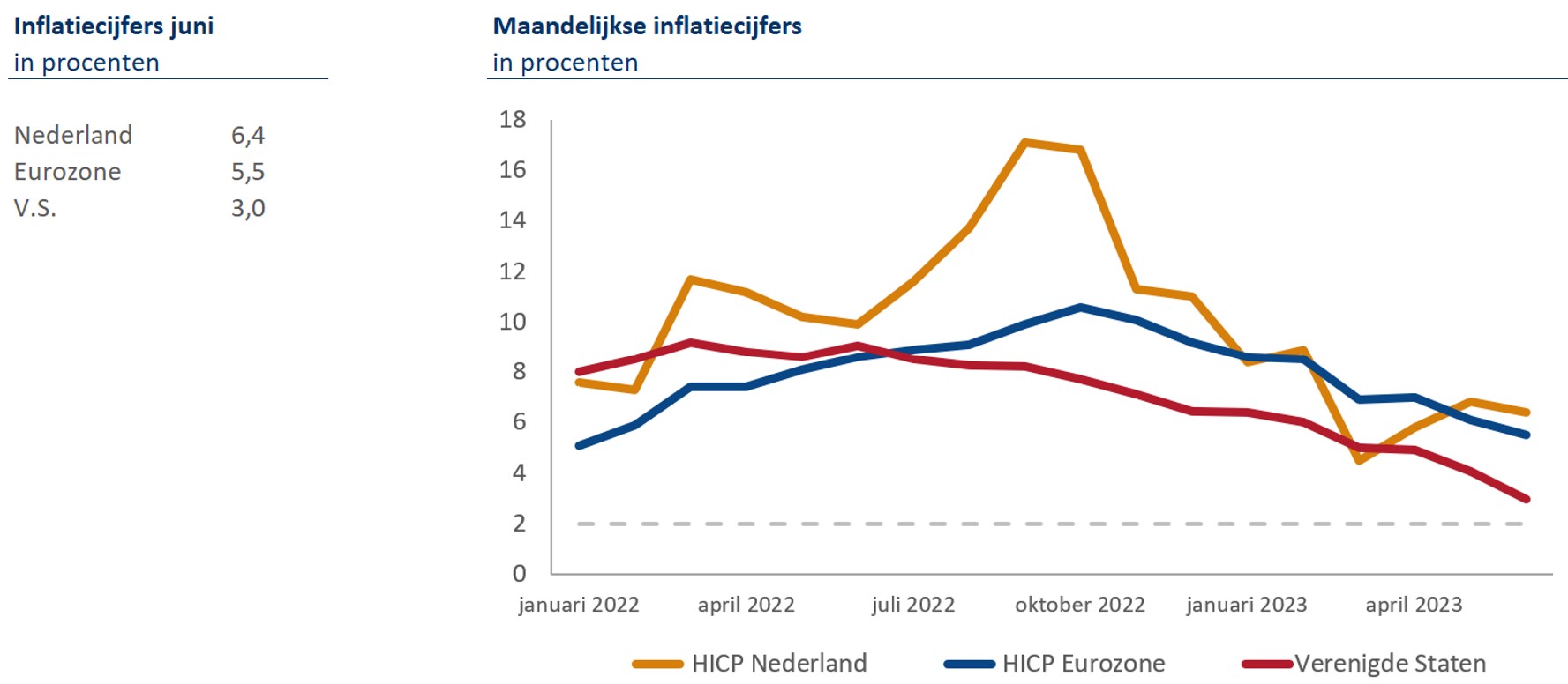 Eurostat inflatiecijfers