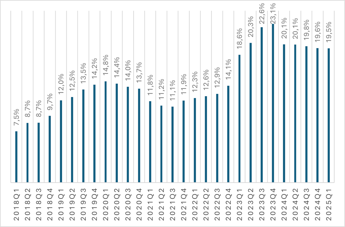 Aandeel van de bouwvergunningen voor huurwoningen van woningcorporaties in het totaal aantal bouwvergunningen, voortschrijdend jaartotaal, 2018Q1 – 2025Q1