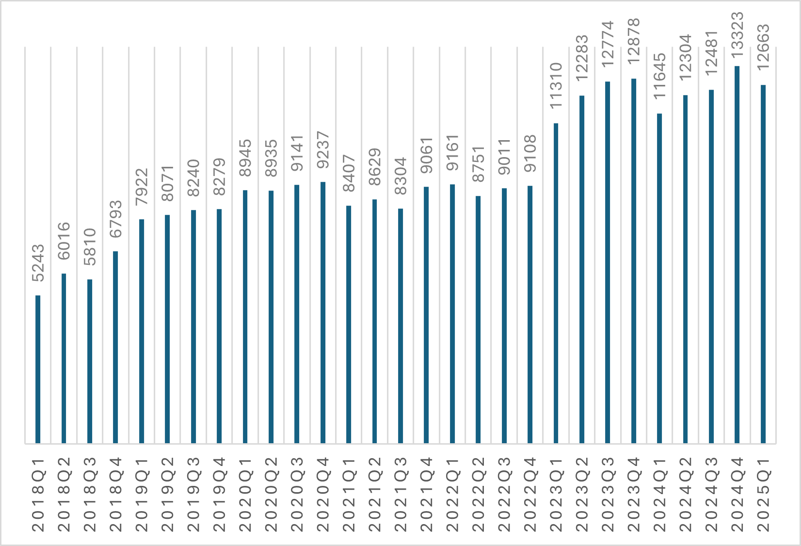 Aantal bouwvergunningen voor huurwoningen van woningcorporaties, voortschrijdend jaartotaal, 2018Q1 – 2025Q1