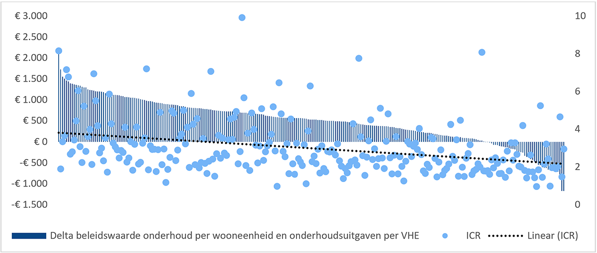 Delta beleidswaarde-onderhoud per wooneenheid en onderhoudsuitgaven per VHE vergeleken met de ICR