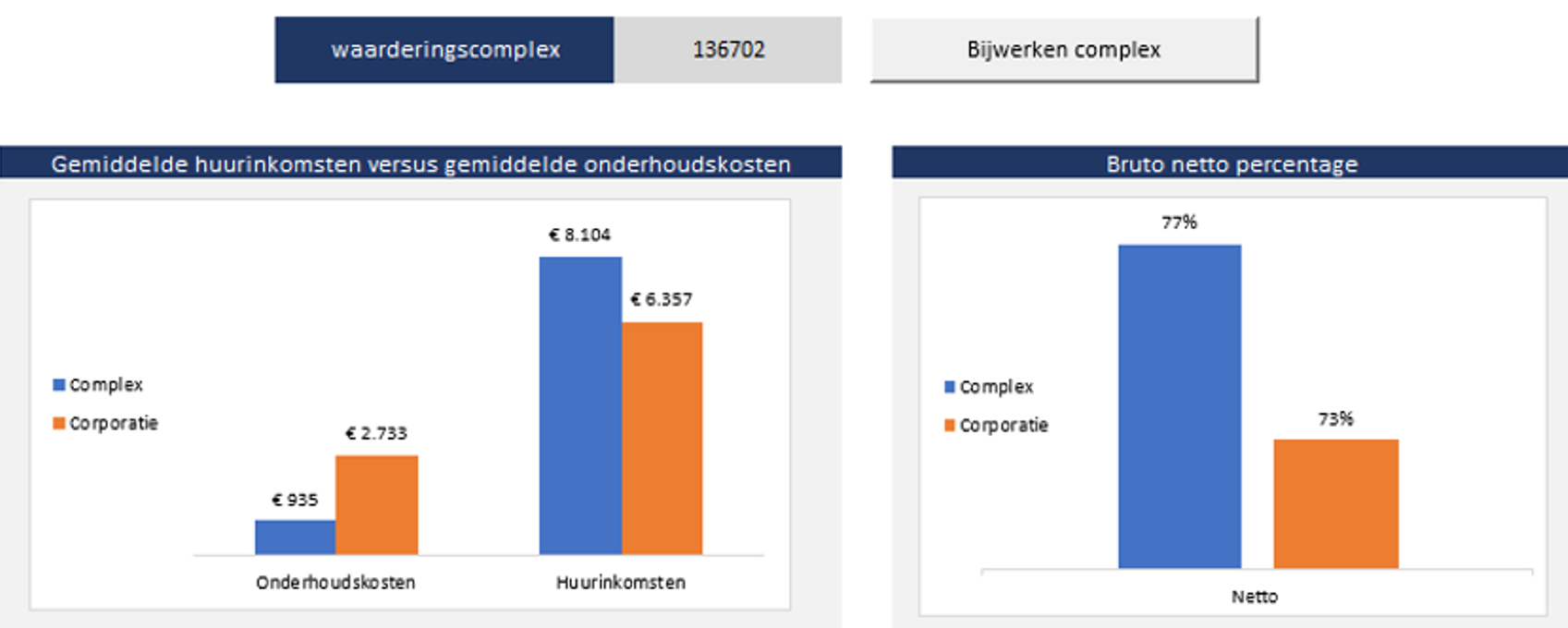 Gemiddelde huurinkomsten versus gemiddelde onderhoudskosten