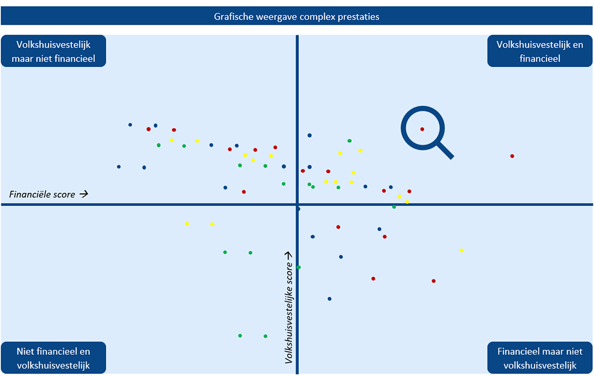 Grafische weergave complex prestaties
