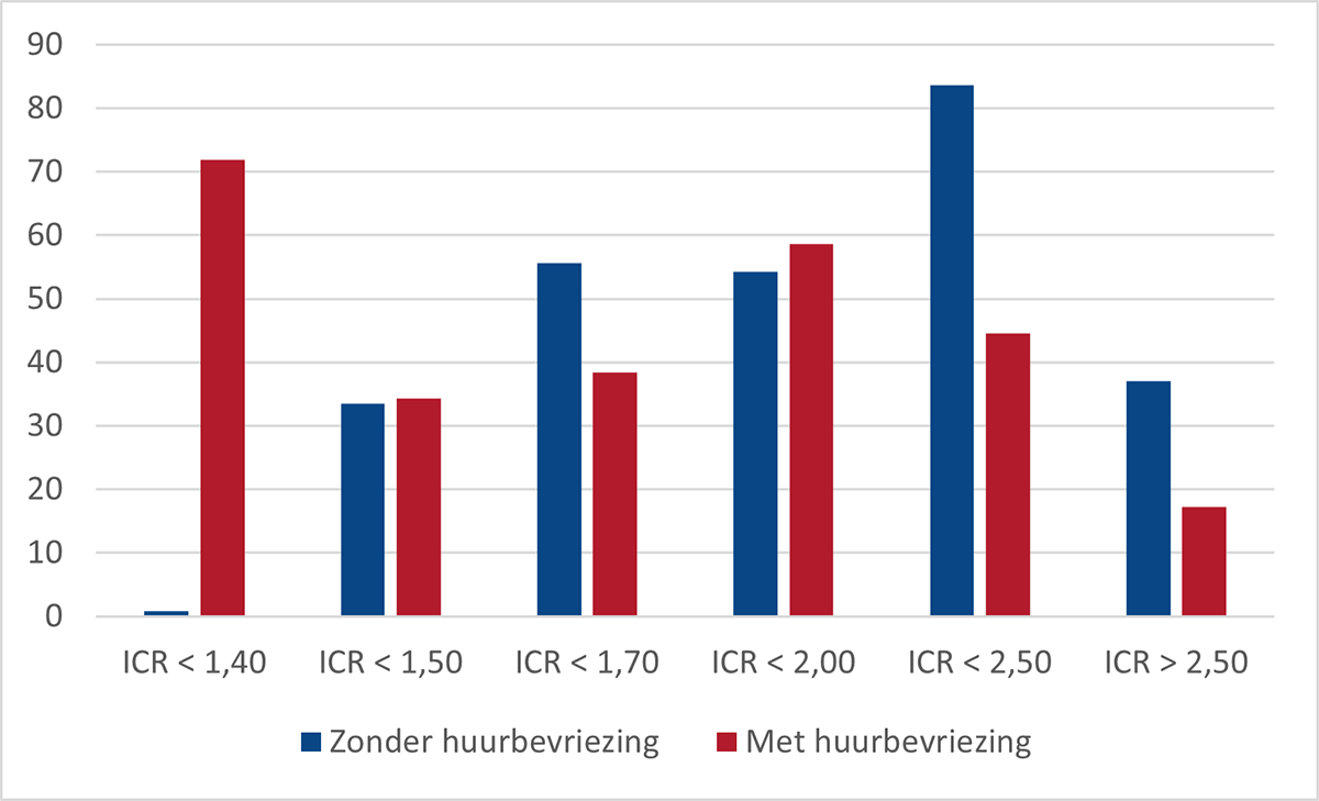 Het gewogen aantal woningcorporaties naar hoogte van de ICR in 2026, zonder en met huurbevriezing