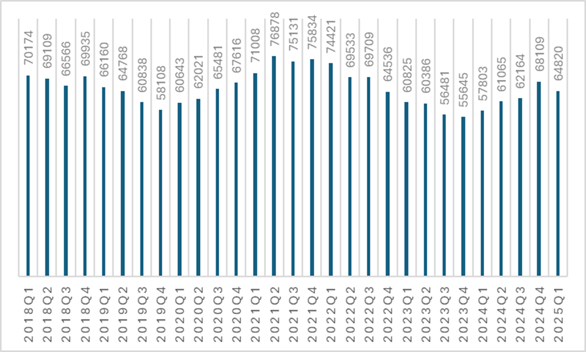Het totaal aantal woningen waarvoor een bouwvergunning is verstrekt, voortschrijdend jaartotaal, 2018Q1 – 2025Q1 (Bron: CBS)