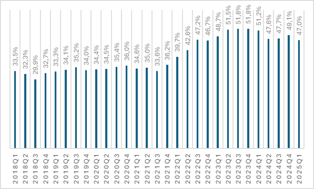 Het aandeel huurwoningen in het totaal aantal verstrekte bouwvergunningen, voortschrijdend jaartotaal, 2018Q1 - 2025Q1 (Bron: CBS)