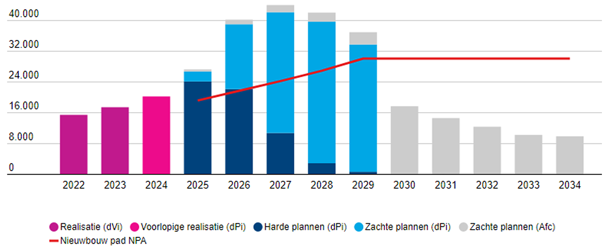 Realisaties en plannen sociale huur woningcorporaties, 2022 - 2034