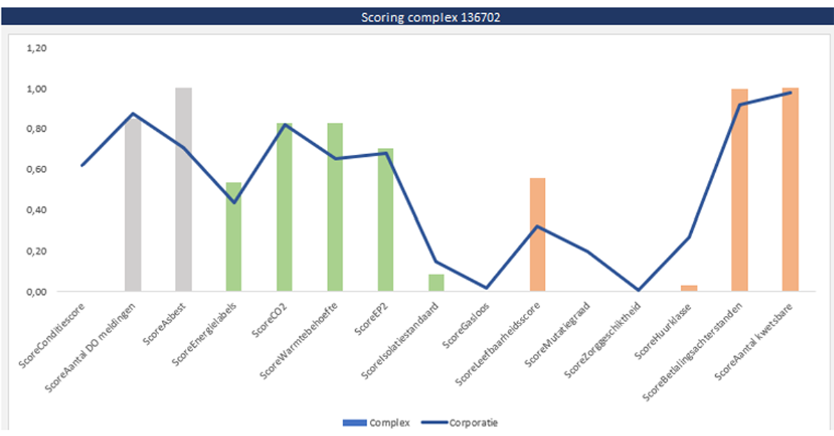 Scoring complex