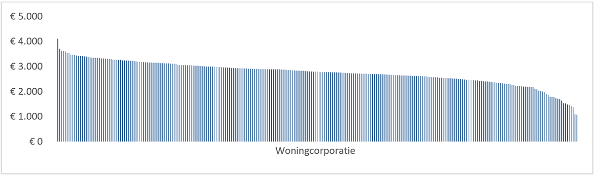 spreiding van het beleidswaarde-onderhoud in euro per wooneenheid