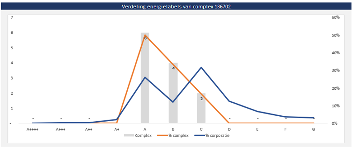 Verdeling energielabels van complex