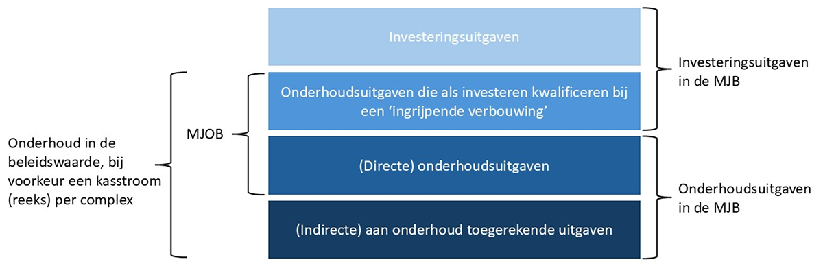 verschil onderhoudsuitgaven en beleidswaarde-onderhoud