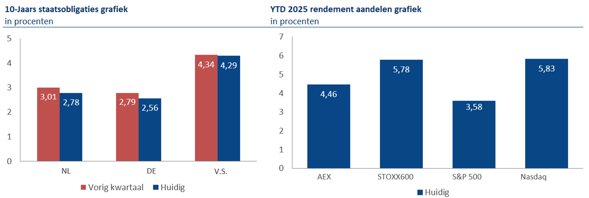 10 jaars staatsobligaties grafiek en ytd 2025 rendement aandelen grafiek