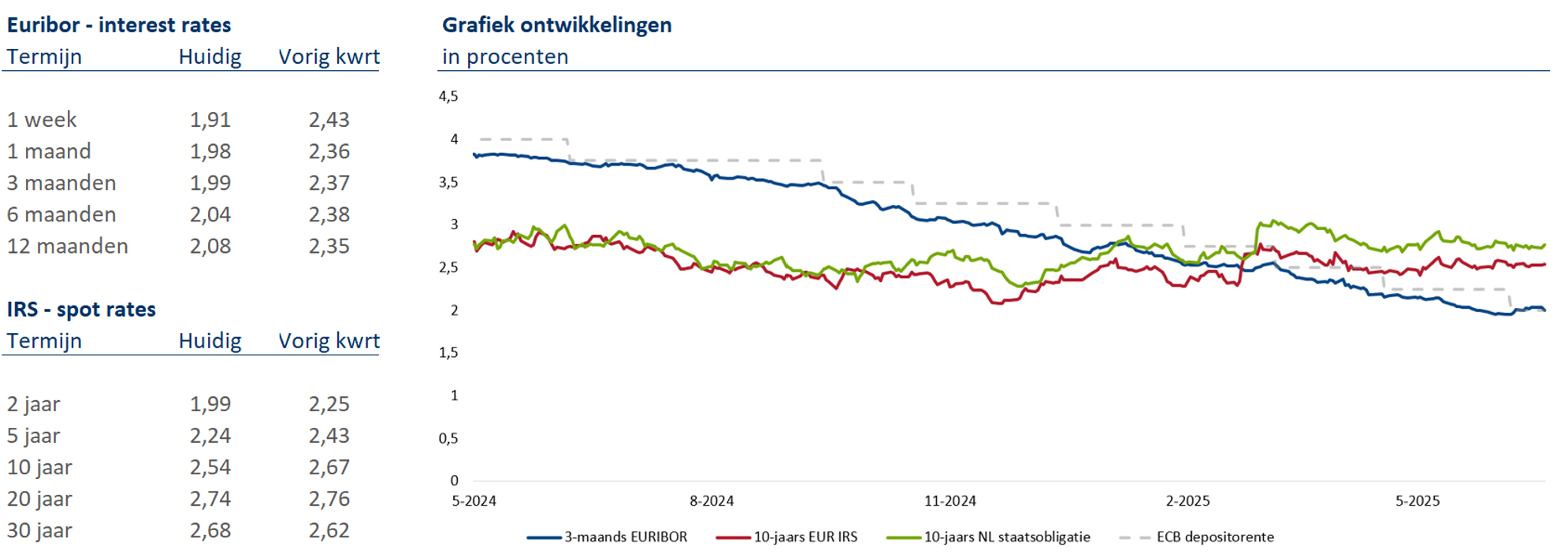 Euribor interest rates en IRS spot rates
