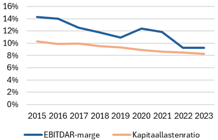 ontwikkeling EBITDAR-marge en kapitaallastenratio 2015-2023 