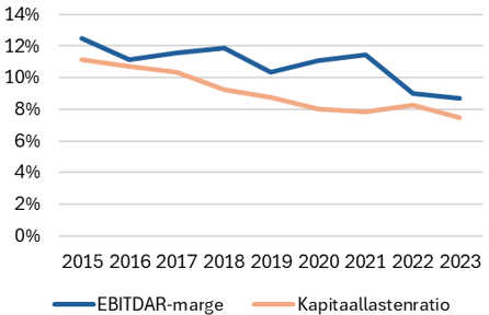 ontwikkeling EBITDAR-marge en kapitaallastenratio 2015-2023 VVT