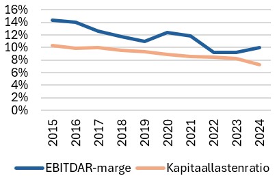 ontwikkeling EBITDAR-marge en kapitaallastenratio 2015-2024 GGZ