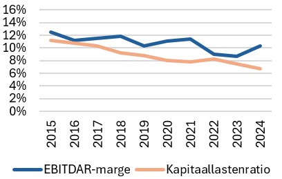 ontwikkeling EBITDAR-marge en kapitaallastenratio 2015-2024 VVT