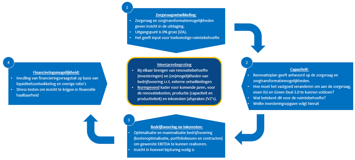 4 stappen naar een integrale businesscase