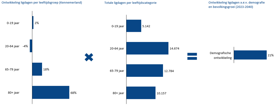 Demografische groei: van stijgende vraag naar strategie