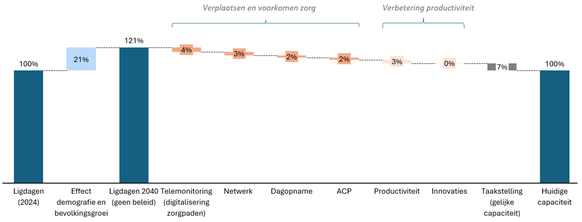 huidige patiëntenpopulatie van het ziekenhuis