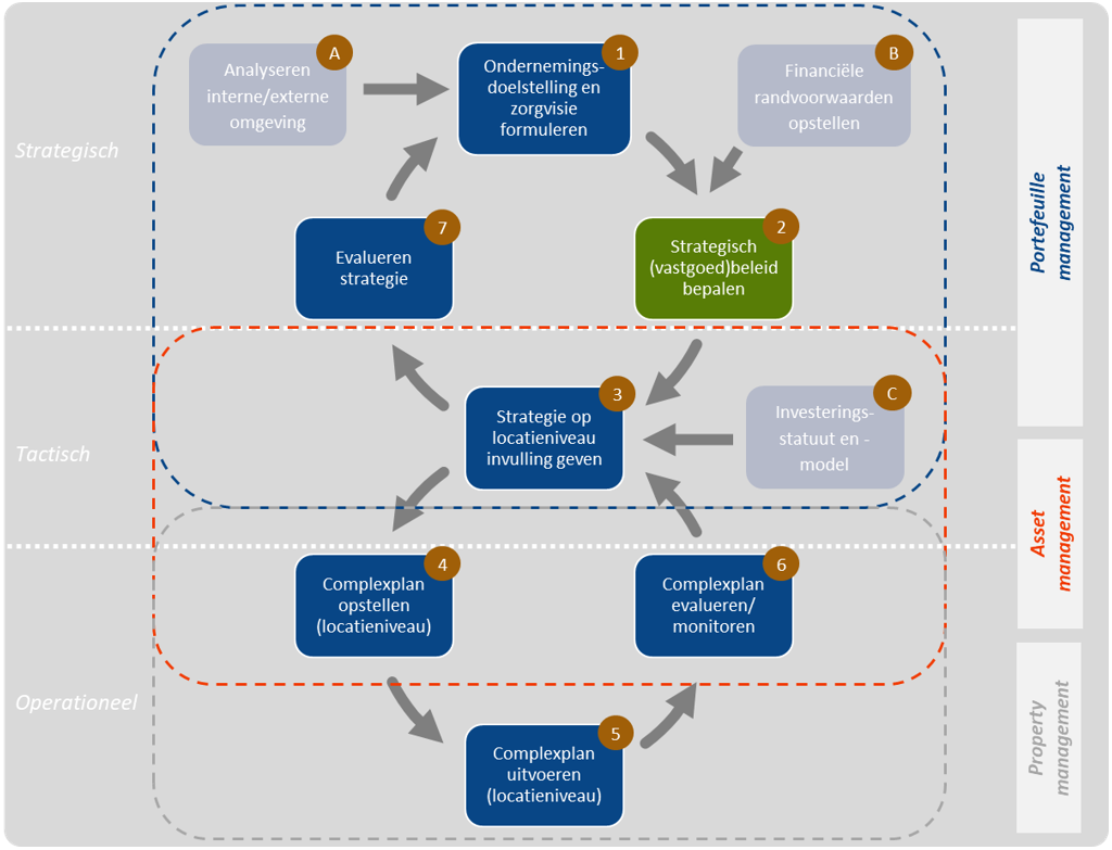 Beleidsachtbaan (RIGO, 2004 - bewerking Finance Ideas)
