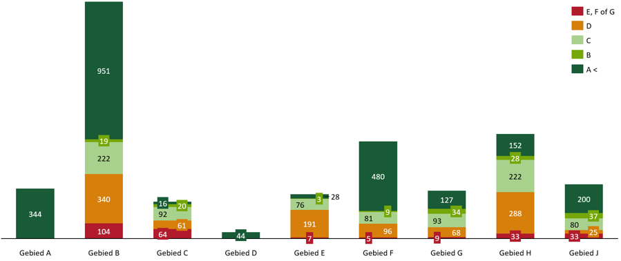 66% EFG energielabels bevinden zich in gebied B en gebied C