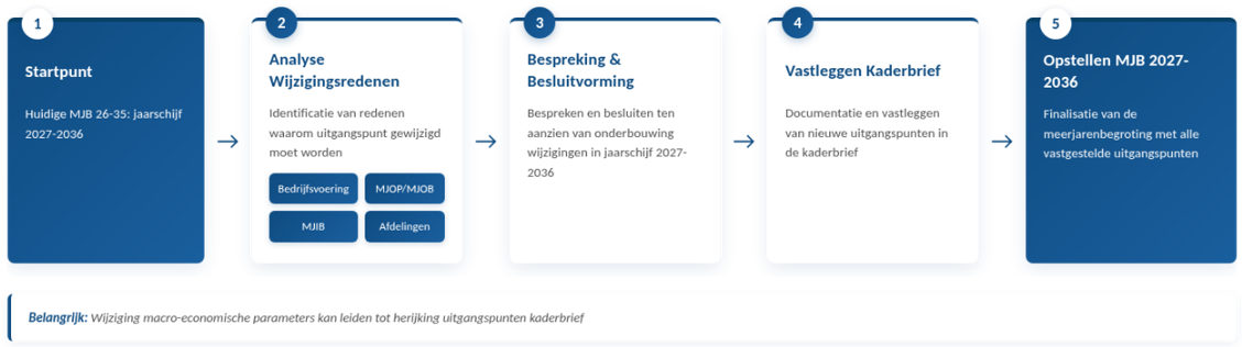 begrotingsproces op hoofdlijnen