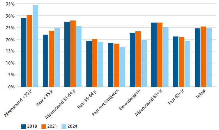 Figuur 1: Ministerie van VRO (2025) Tussen wensen en wonen: Kernpublicatie WoON 2024