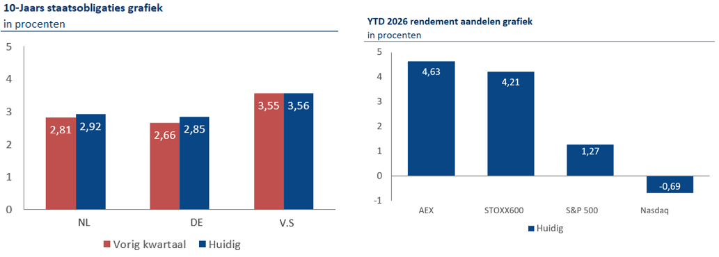 10-jaars staatsobligaties en ytd 2026 rendement aandelen