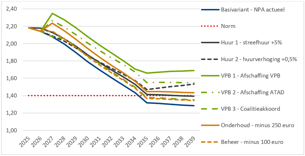 Verloop ICR DAEB van Rentmeester met aanpassingen van de exploitatie