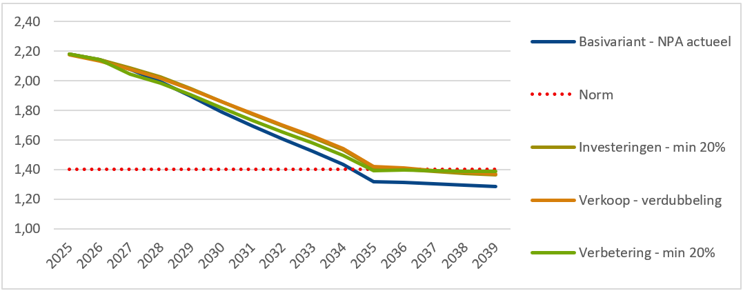 Verloop ICR DAEB van Rentmeester met vermindering van de opgaven