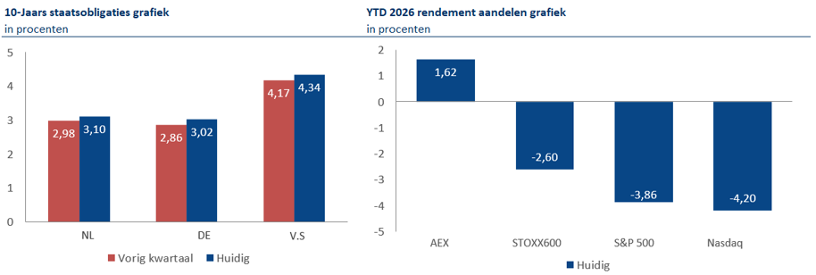 10 jaars staatsobligaties en ytd rendement aandelen 2026
