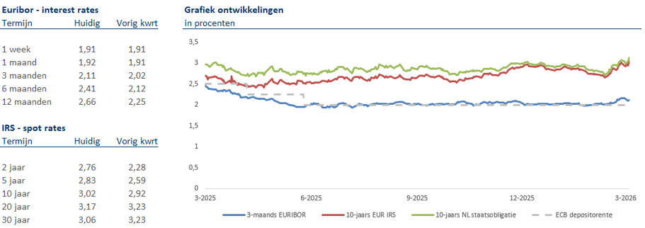 Euribor interest rates en IRS spot rates