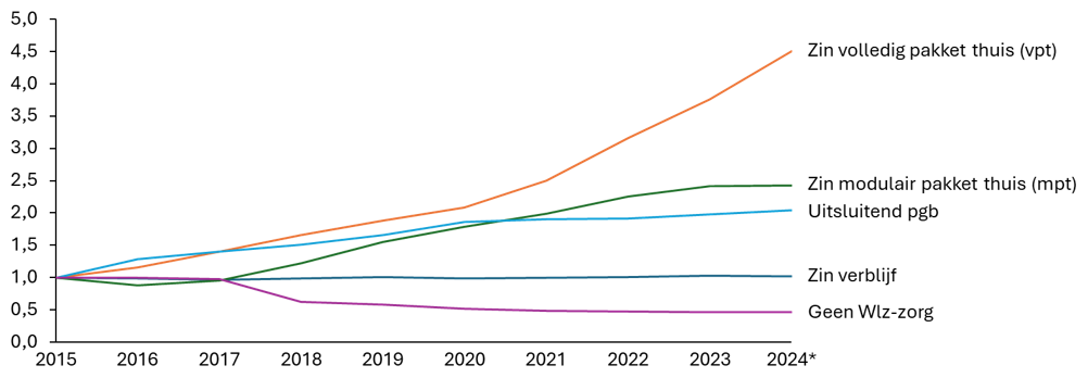 Index aantallen per leveringsvorm Wlz V&V