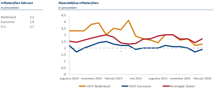 inflatiecijfers februari